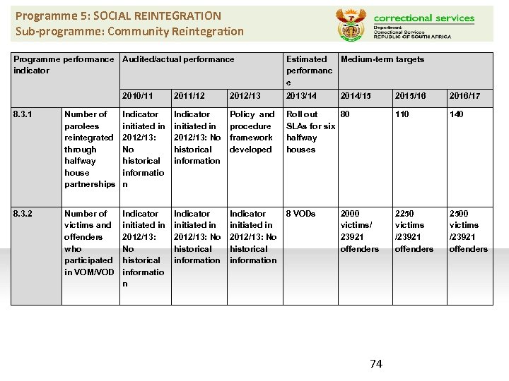 Programme 5: SOCIAL REINTEGRATION Sub-programme: Community Reintegration Programme performance Audited/actual performance indicator Estimated Medium-term