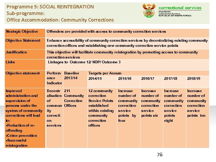 Programme 5: SOCIAL REINTEGRATION Sub-programme: Office Accommodation: Community Corrections Strategic Objective Offenders are provided