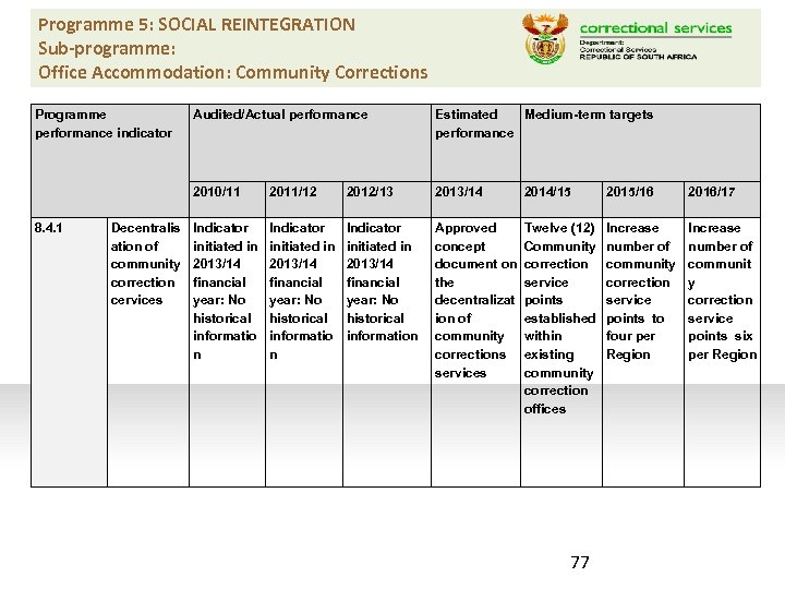 Programme 5: SOCIAL REINTEGRATION Sub-programme: Office Accommodation: Community Corrections Programme performance indicator Decentralis ation