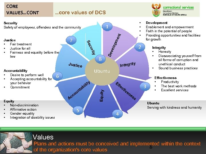 …core values of DCS Security Safety of employees, offenders and the community e Values