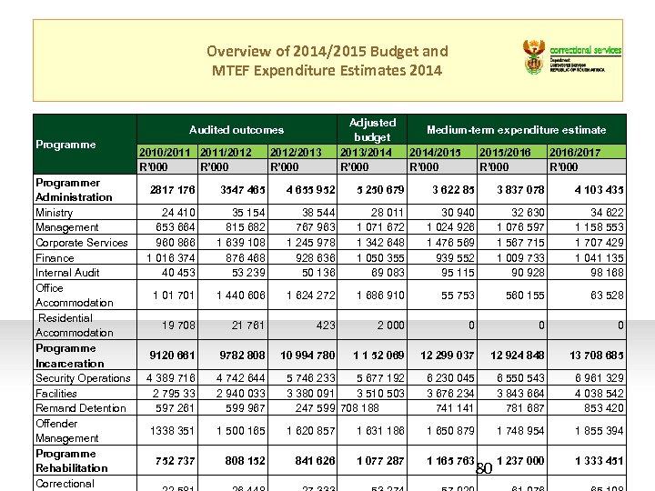 Overview of 2014/2015 Budget and MTEF Expenditure Estimates 2014 Audited outcomes Programmer Administration Ministry