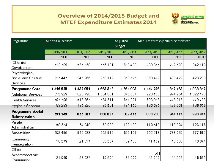 Programme Audited outcomes Adjusted budget Medium-term expenditure estimate 2010/2011/2012/2013/2014/2015/2016/2017 R’ 000 R’ 000 512