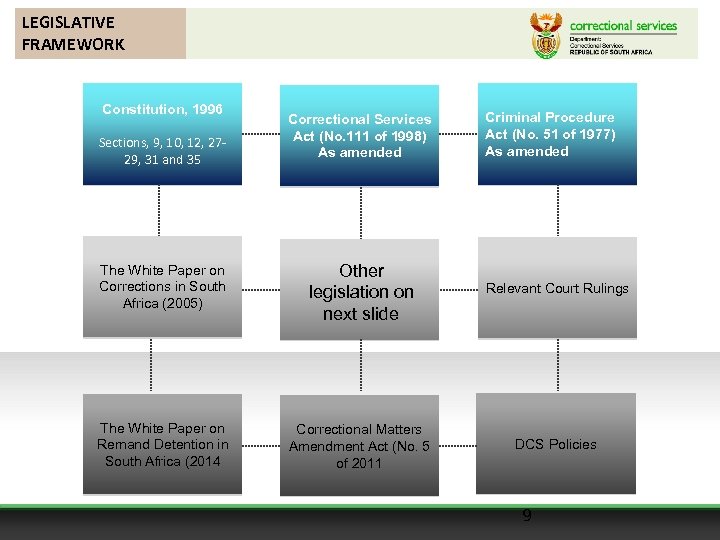 LEGISLATIVE FRAMEWORK Constitution, 1996 Sections, 9, 10, 12, 2729, 31 and 35 Correctional Services