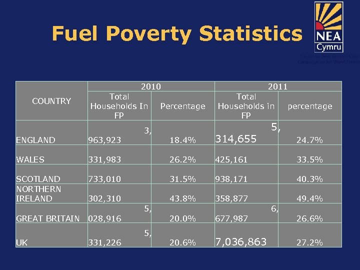 Fuel Poverty Statistics 2011 2010 COUNTRY Total Households In FP 3, ENGLAND 963, 923