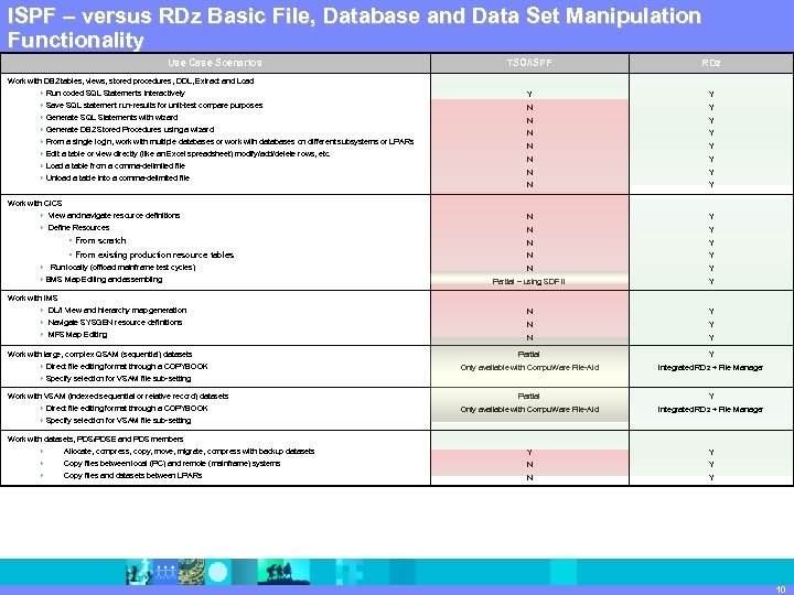 ISPF – versus RDz Basic File, Database and Data Set Manipulation IBM Software Group