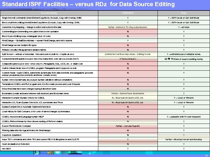 Standard ISPF Software Group | versus RDz for Data Source Editing IBM Facilities –