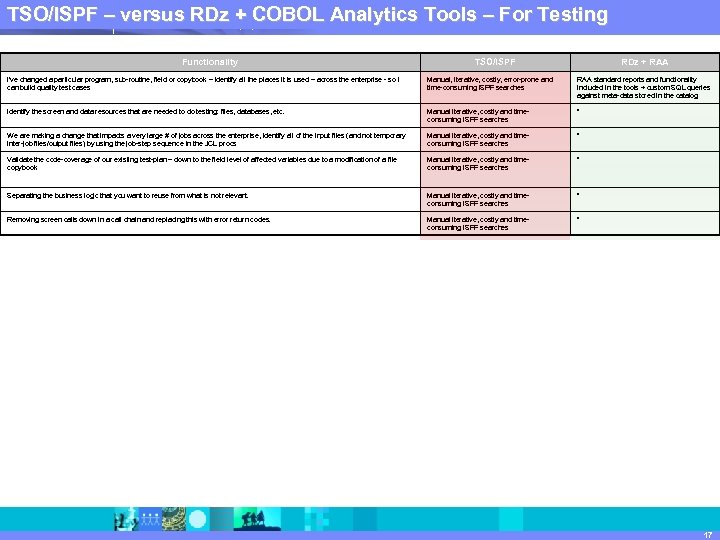 TSO/ISPF – IBM Software Group |COBOL Analytics Tools – For Testing versus RDz +