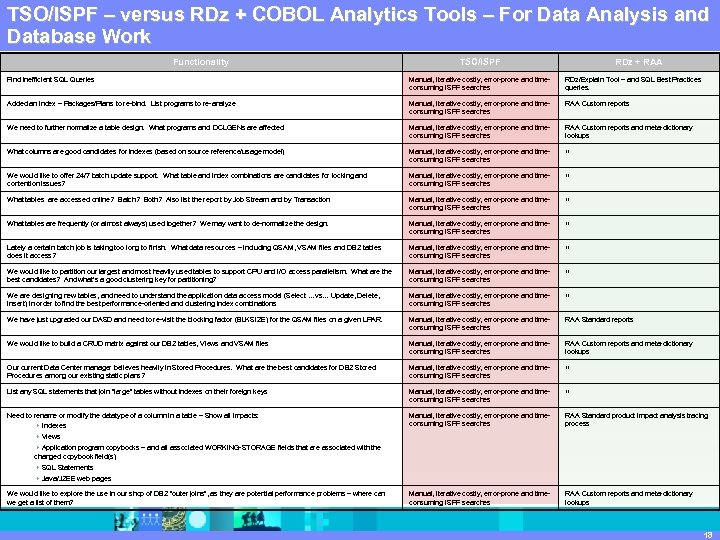 TSO/ISPF – IBM Software Group |COBOL Analytics Tools – For Data Analysis and versus