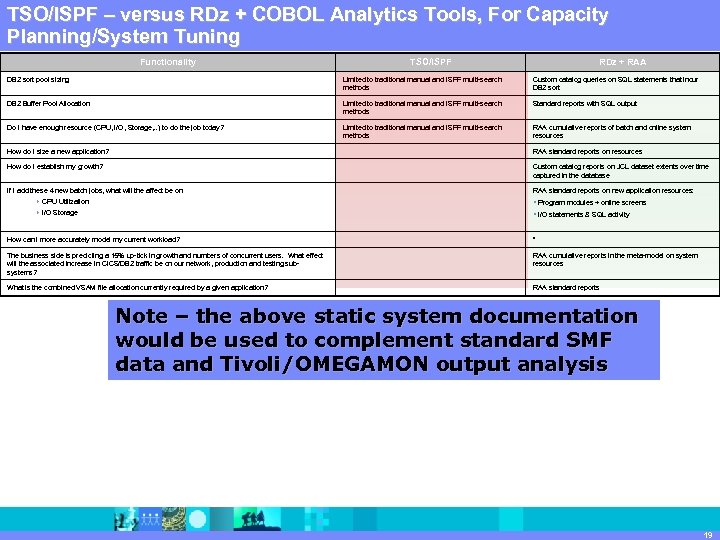 TSO/ISPF – IBM Software Group |COBOL Analytics Tools, For Capacity versus RDz + Rational
