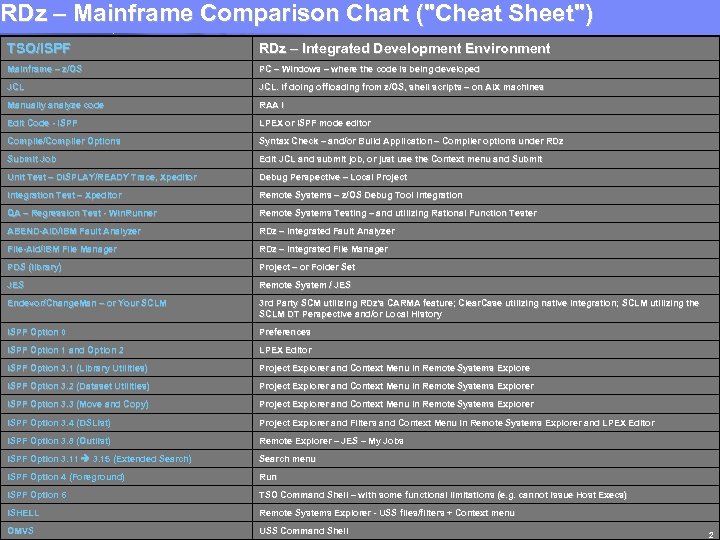 RDz – Mainframe Comparison Chart ("Cheat Sheet") IBM Software Group | Rational software TSO/ISPF