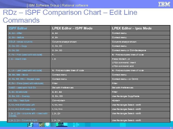 IBM Software Group | Rational software RDz – ISPF Comparison Chart – Edit Line