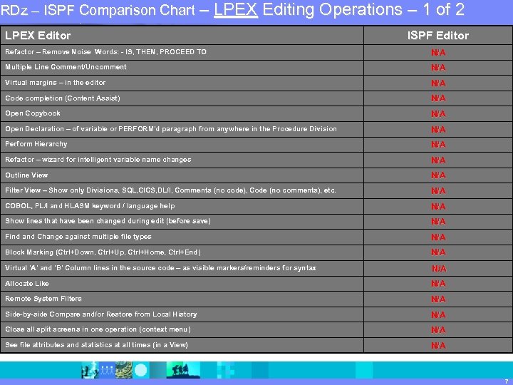RDz – ISPF Comparison Chart – LPEX Editing Operations – 1 of 2 IBM