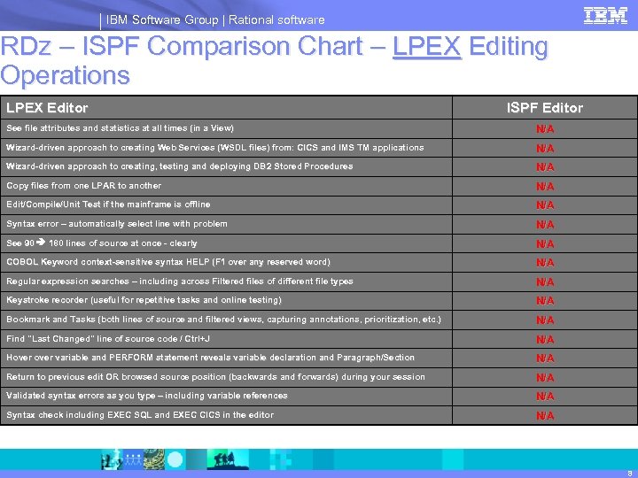 IBM Software Group | Rational software RDz – ISPF Comparison Chart – LPEX Editing