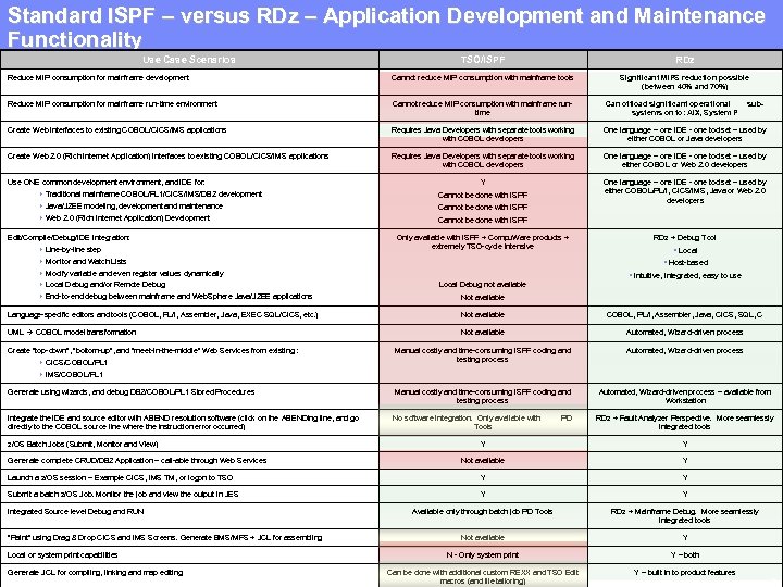Standard ISPF Software Group | Rational software IBM – versus RDz – Application Development