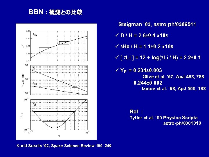 BBN : 観測との比較 Steigman ’ 03, astro-ph/0308511 ü D / H = 2. 6±