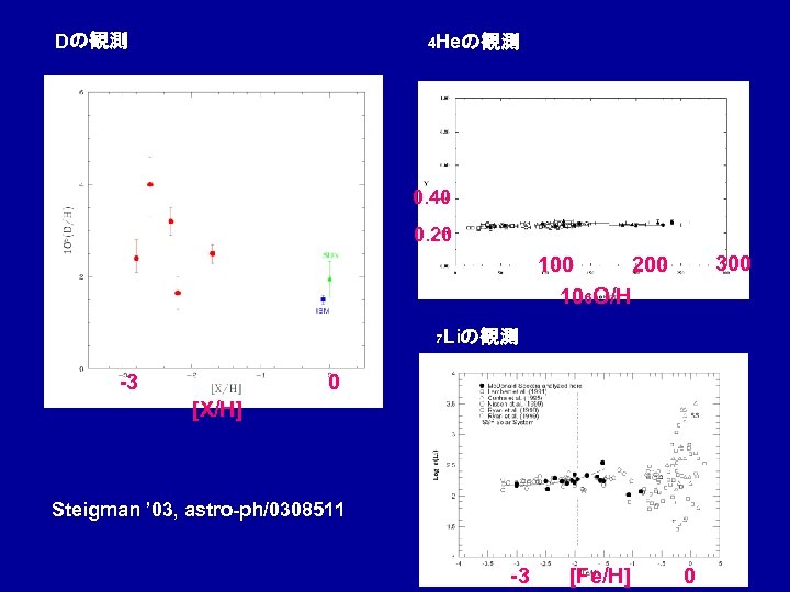 Dの観測 4 Heの観測 0. 40 0. 20 300 100 200 106 O/H 7 Liの観測