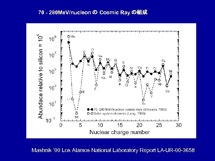 70 - 280 Me. V/nucleon の Cosmic Ray の組成 Mashnik ’ 00 Los Alamos