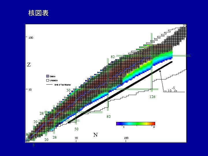 核図表 100 82 Z Stable Unstable limit of Tachibana -5 50 50 ~ 10
