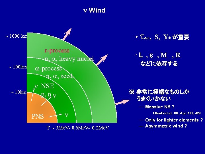 n Wind ～ 1000 • tdyn, S, Ye が重要 km ～ 100 km ～
