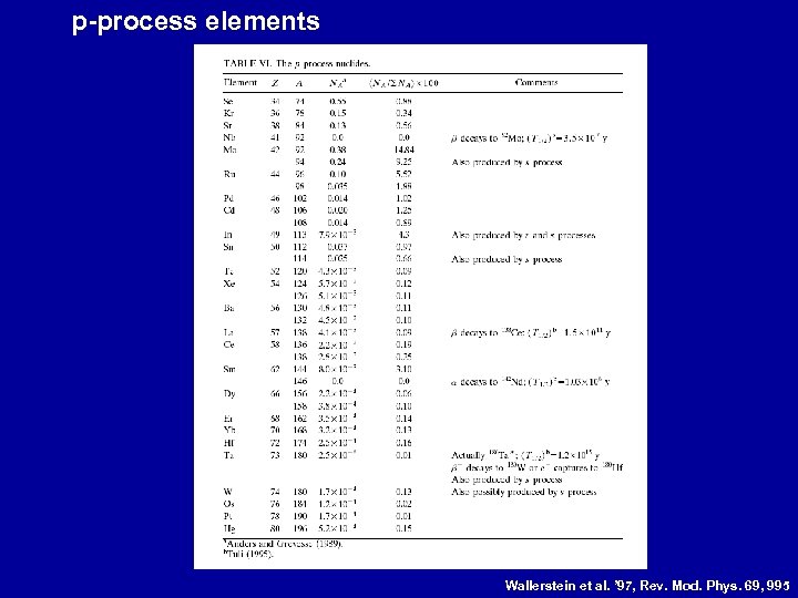 p-process elements Wallerstein et al. ’ 97, Rev. Mod. Phys. 69, 995 