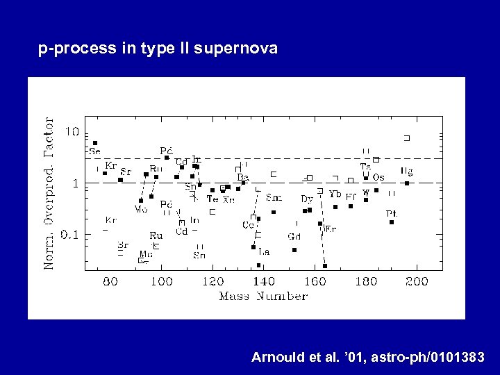 p-process in type II supernova Arnould et al. ’ 01, astro-ph/0101383 