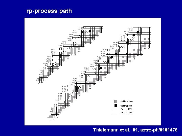 rp-process path Thielemann et al. ’ 01, astro-ph/0101476 
