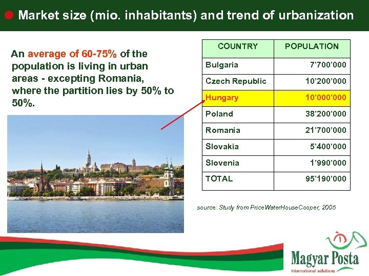  Market size (mio. inhabitants) and trend of urbanization An average of 60 -75%