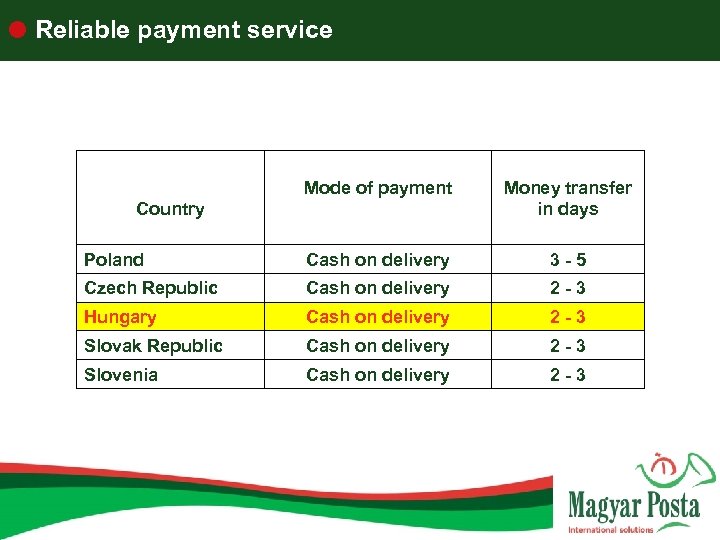  Reliable payment service Mode of payment Money transfer in days Poland Cash on