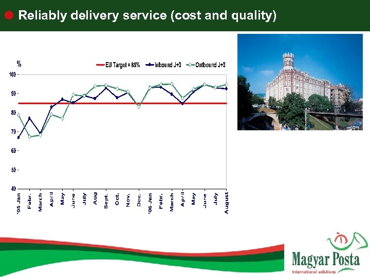  Reliably delivery service (cost and quality) 