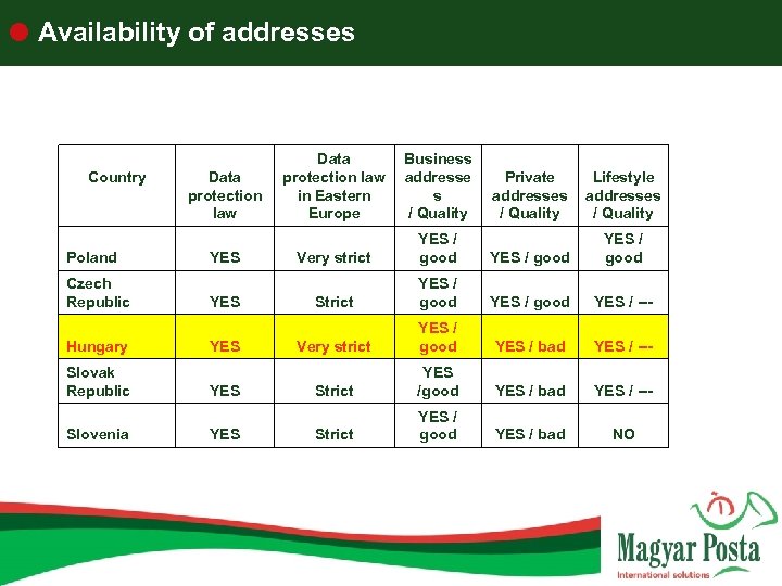  Availability of addresses Country Poland Czech Republic Hungary Slovak Republic Slovenia Data protection