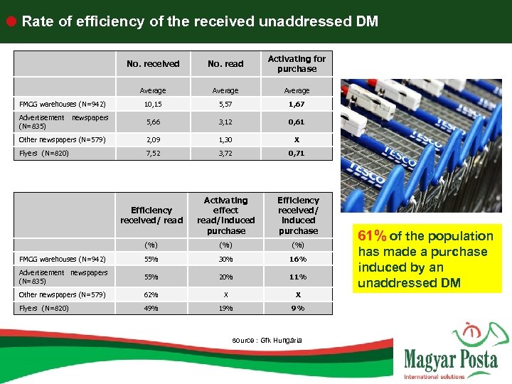  Rate of efficiency of the received unaddressed DM No. received No. read Activating