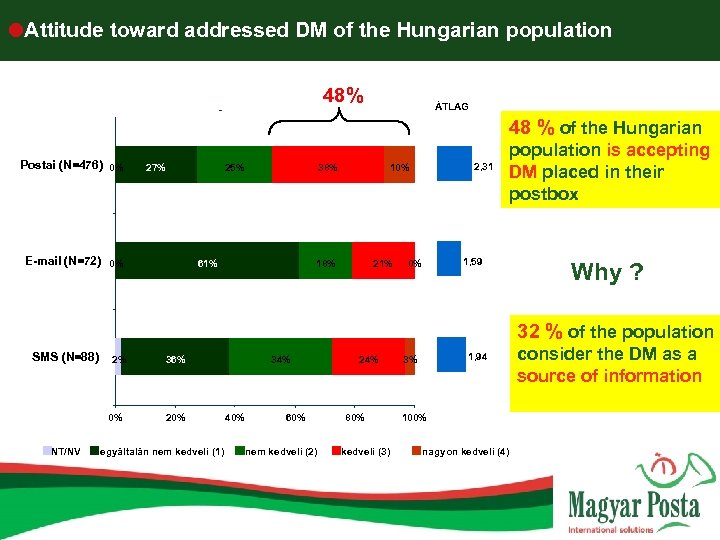  Attitude toward addressed DM of the Hungarian population 48% ÁTLAG 48 % of