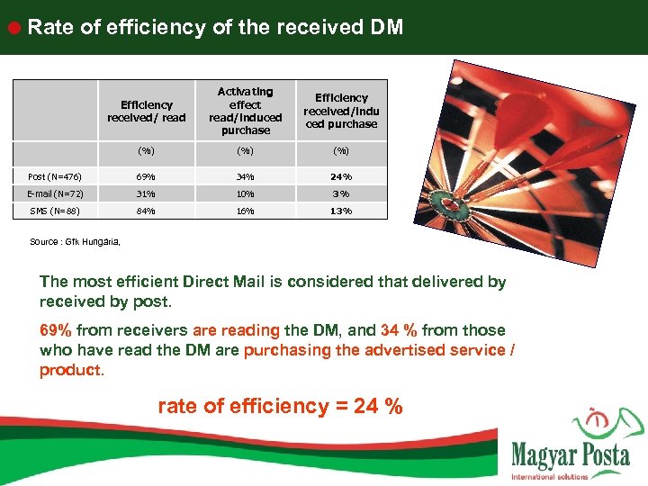  Rate of efficiency of the received DM Efficiency received/ read Activating effect read/induced