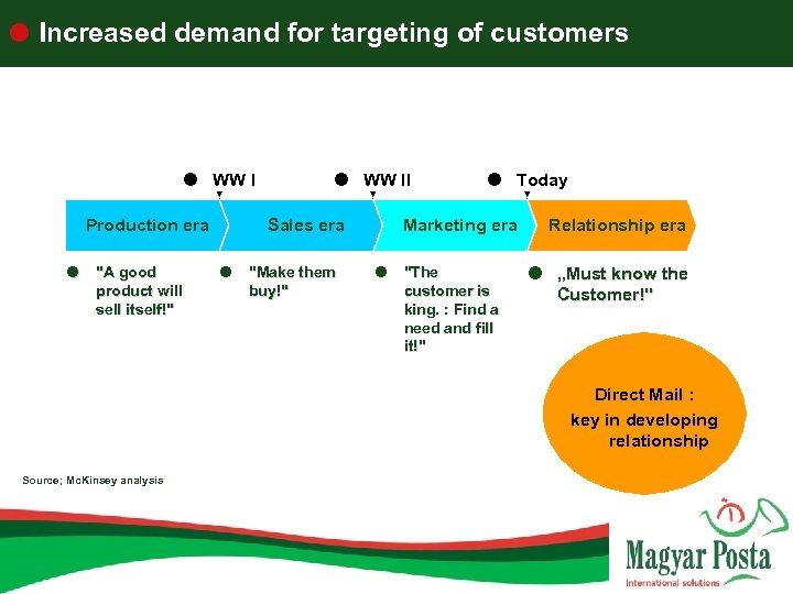  Increased demand for targeting of customers WW I Production era "A good product