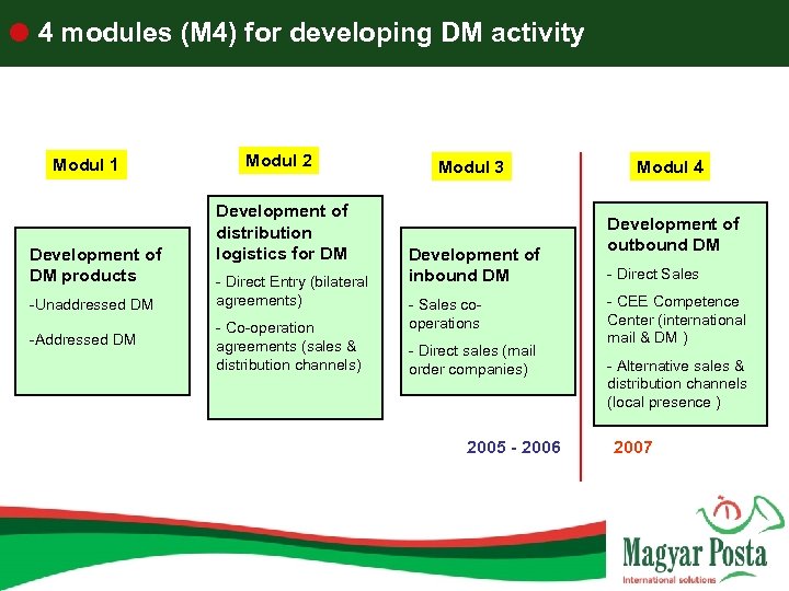  4 modules (M 4) for developing DM activity Modul 1 Development of DM