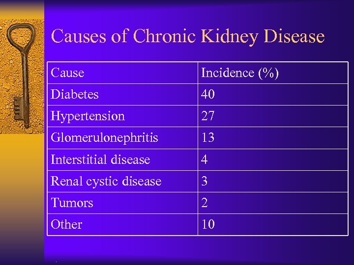 Causes of Chronic Kidney Disease Cause Incidence (%) Diabetes 40 Hypertension 27 Glomerulonephritis 13