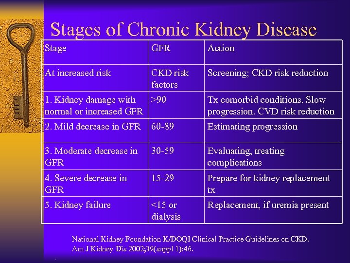Stages of Chronic Kidney Disease Stage GFR Action At increased risk CKD risk factors