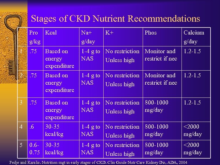 Stages of CKD Nutrient Recommendations Pro Kcal g/kg Na+ g/day K+ Phos Calcium g/day