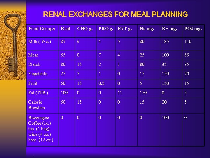 RENAL EXCHANGES FOR MEAL PLANNING Food Groups Kcal CHO g. PRO g. FAT g.