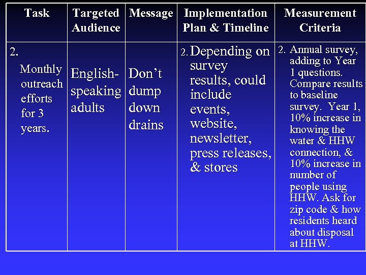 Task Targeted Message Implementation Audience Plan & Timeline Measurement Criteria 2. Depending on 2.