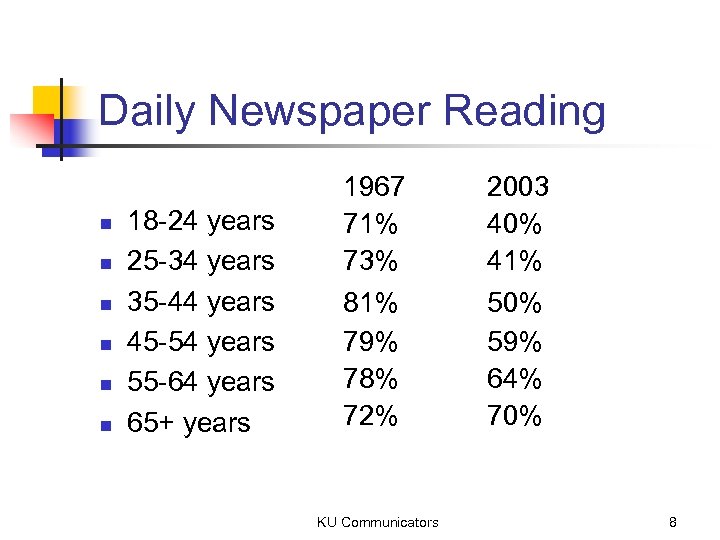 Daily Newspaper Reading n n n 18 -24 years 25 -34 years 35 -44