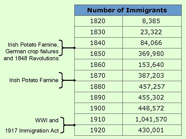 Number of Immigrants 1820 8, 385 1830 23, 322 1840 84, 066 1850 369,