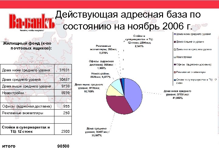 Действующая адресная база по состоянию на ноябрь 2006 г. Жилищный фонд (к-во почтовых ящиков):