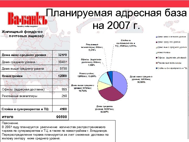Жилищный фонд(к-во почтовых ящиков): Планируемая адресная база на 2007 г. Дома ниже среднего уровня