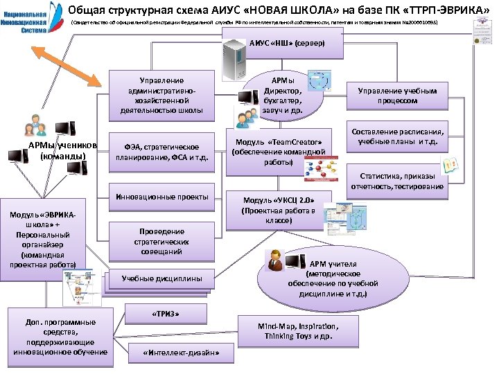 Общая структурная схема АИУС «НОВАЯ ШКОЛА» на базе ПК «ТТРП-ЭВРИКА» (Свидетельство об официальной регистрации