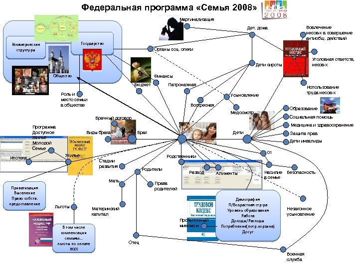 Федеральная программа «Семья 2008» Маргинализация Вовлечение несов-х в совершение антиобщ. действий Дет. дома Государство