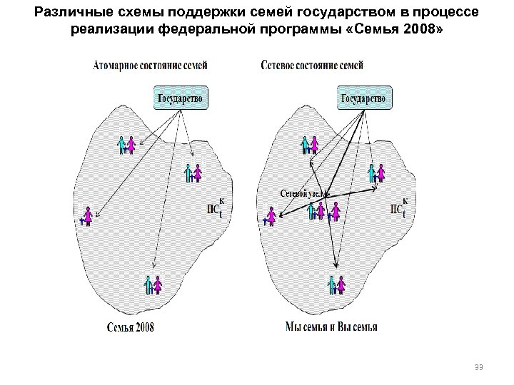 Различные схемы поддержки семей государством в процессе реализации федеральной программы «Семья 2008» 33 