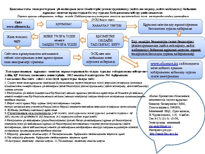 Қолданыстағы ғимараттардың үй-жайларын (жеке бөліктерін) реконструкциялау (қайта жоспарлау, қайта жабдықтау) бойынша құрылыс-монтаж жұмыстарын бастау