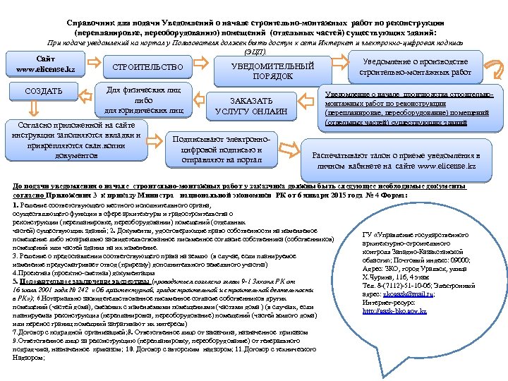 Справочник для подачи Уведомлений о начале строительно-монтажных работ по реконструкции (перепланировке, переоборудованию) помещений (отдельных