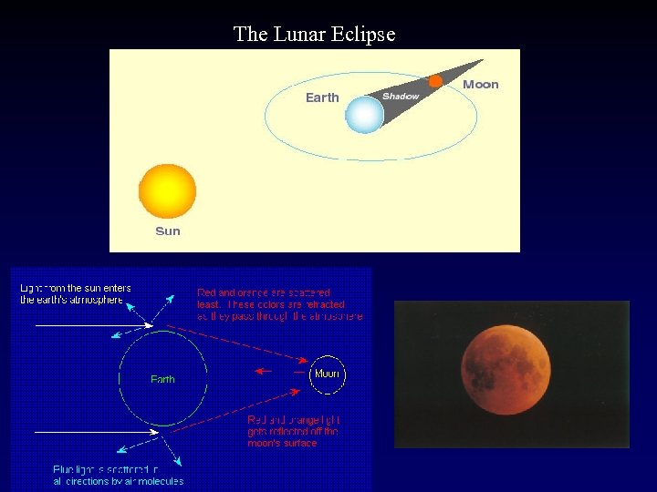 The Lunar Eclipse 